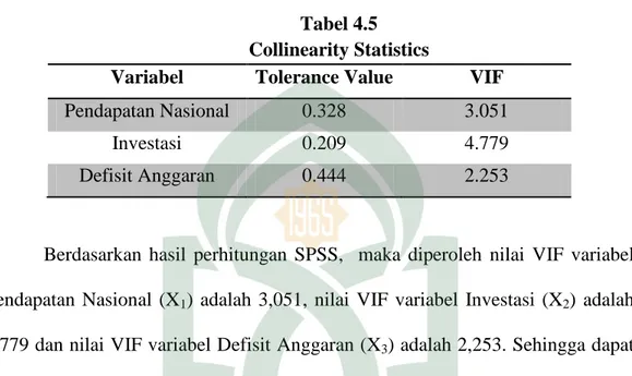 Tabel 4.5  Collinearity Statistics 