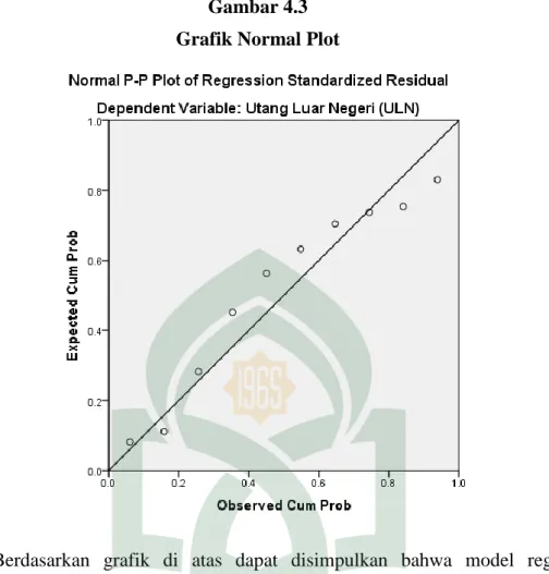 Gambar 4.3   Grafik Normal Plot 
