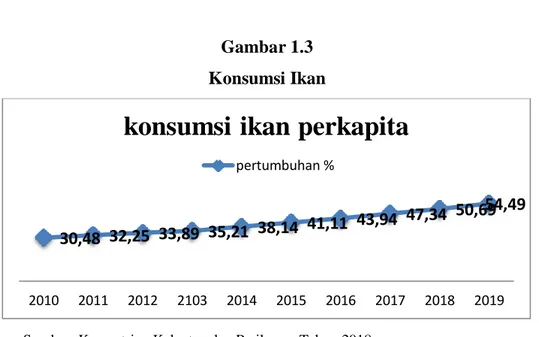 Gambar 1.3  Konsumsi Ikan 