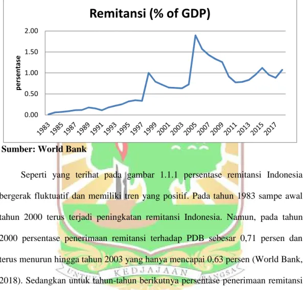 Figure 1.1.1 Persentase Remitansi terhadap PDB Indonesia tahun 1983-2018