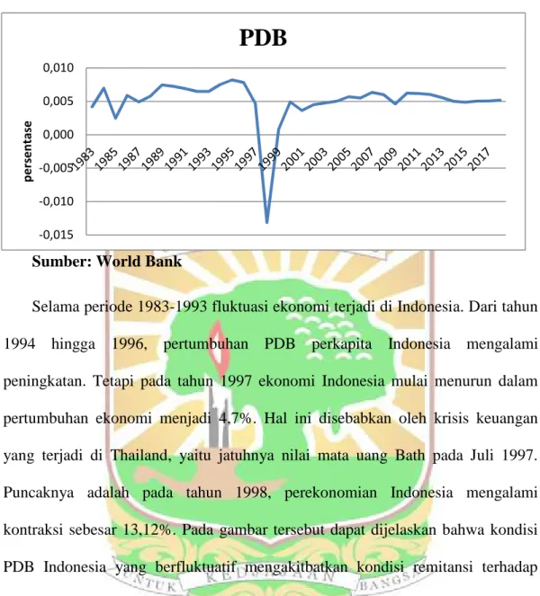 Figure 1.1.1 Data PDB Indonesia Tahun 1983-2018