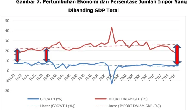 Gambar 7. Pertumbuhan Ekonomi dan Persentase Jumlah Impor Yang  Dibanding GDP Total 