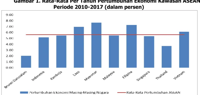 Gambar 1. Rata-Rata Per Tahun Pertumbuhan Ekonomi Kawasan ASEAN  Periode 2010-2017 (dalam persen) 