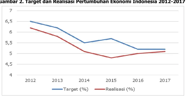 Gambar 2. Target dan Realisasi Pertumbuhan Ekonomi Indonesia 2012-2017 