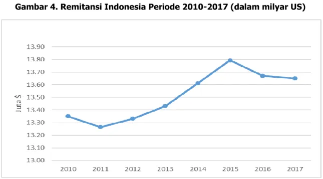 Gambar 4. Remitansi Indonesia Periode 2010-2017 (dalam milyar US) 