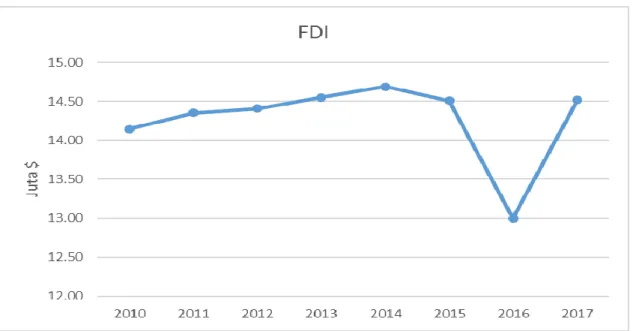 Gambar 5. FDI Inflow di Indonesia Tahun 2010-2017 (dalam juta US$) 