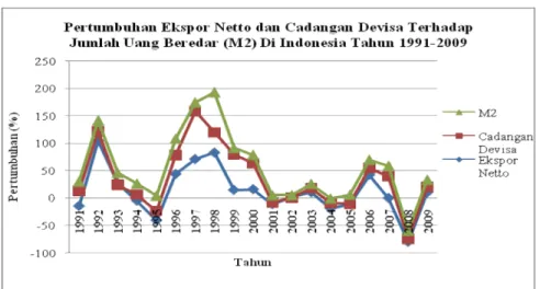 Grafik 1. Pertumbuhan Ekspor Netto dan Cadangan Devisa  Terhadap Jumlah Uang Beredar (M2) di Indonesia Tahun 1991-2009