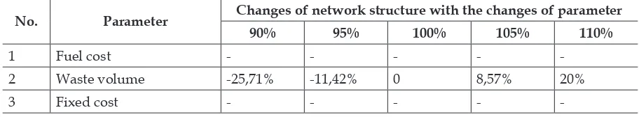 Table 7Sensitivity analysis on the network structure