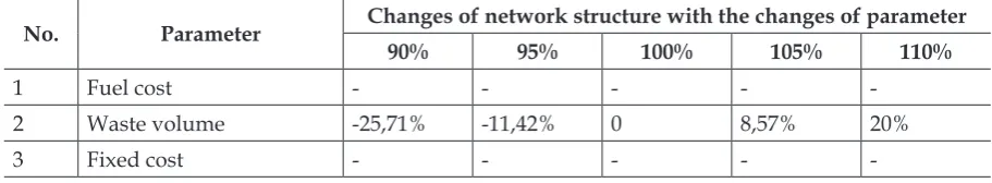 Table 7Sensitivity analysis on the network structure