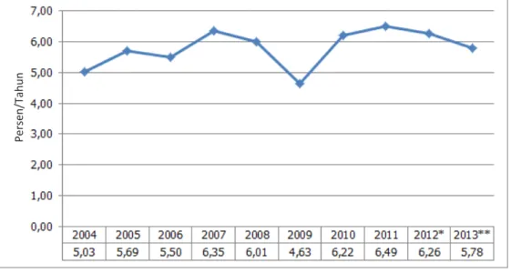 Gambar 1.  Laju Pertumbuhan PDB (Q to Q), 2004 –2013 