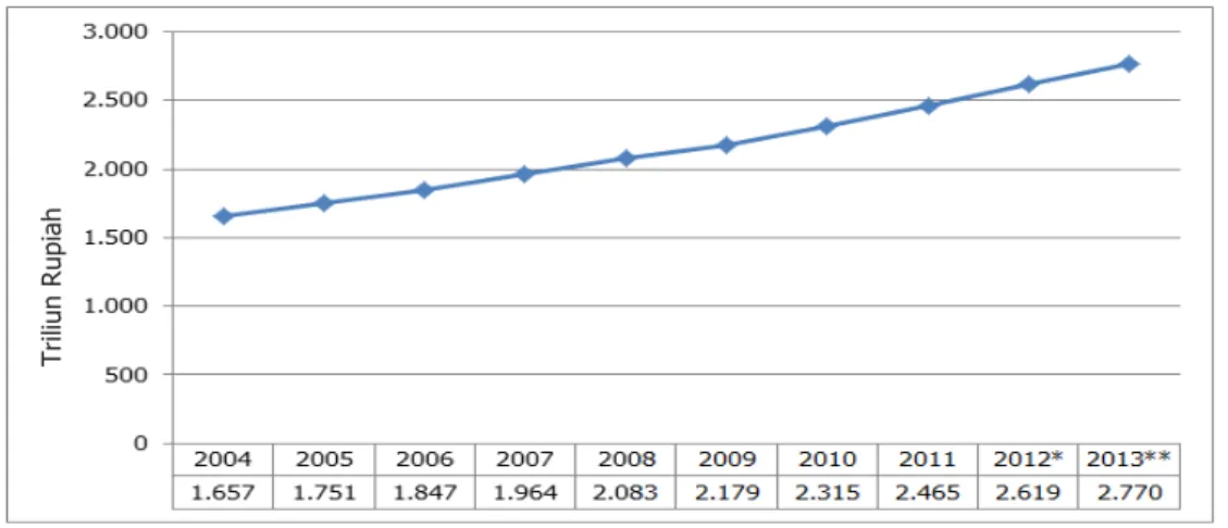 Gambar 3.  PDB Atas Dasar Harga Konstan Tahun 2000, 2004 –2013 