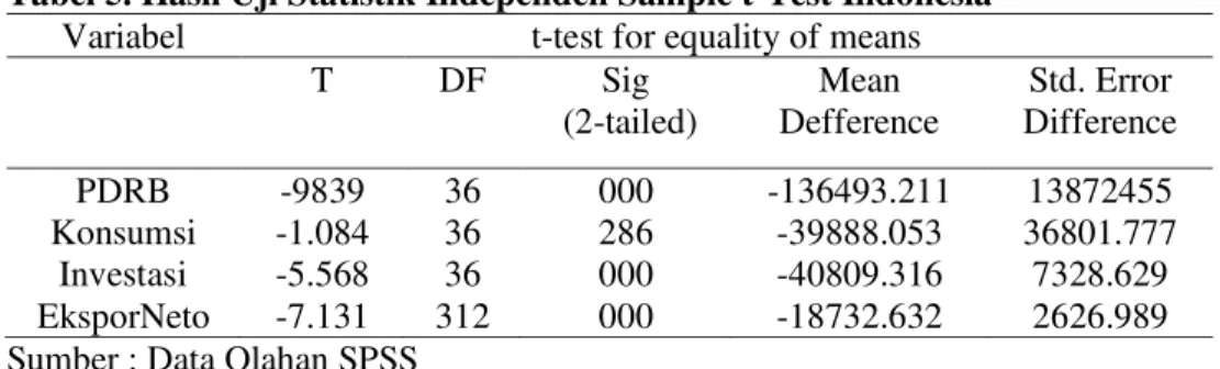 Tabel 5. Hasil Uji Statistik Independen Sample t-Test Indonesia  Variabel  t-test for equality of means 