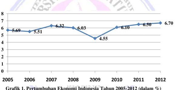 Grafik 1. Pertumbuhan Ekonomi Indonesia Tahun 2005-2012 (dalam %)  Sumber: Badan Pusat Statistik Indonesia, 2012 