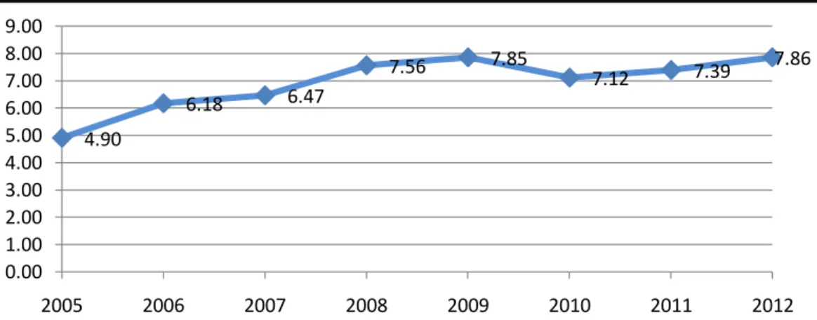 Grafik 2.  Pertumbuhan Ekonomi Sulawesi Utara Tahun 2005-2012 (dalam %)  Sumber: Badan Pusat Statistik  Sulawesi Utara, 2012 