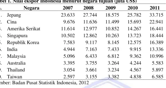 Tabel  1  menunjukan perkembangan ekspor  Indonesia ke  negara  -  negara  tujuan  ekspor utama dengan  komposisi ekspor terdiri dari 20,38% ekspor migas dan 79,62% ekspor non migas