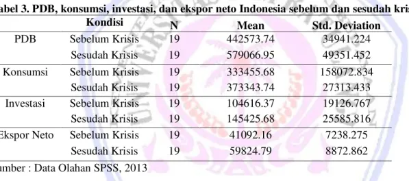 Tabel  2  sebelumnya  ditemukan  bahwa  kondisi  Investasi  Sulawesi  Utara  pada  masa  sebelum  krisis  mempunyai rata-rata (mean) Investasi sebesar 964139.47, lebih kecil dibandingkan dengan pada masa sesudah  krisis  yaitu  sebesar  2555229.79
