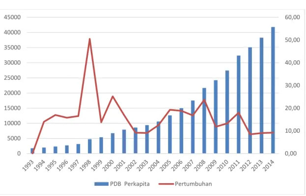 Gambar 1. Pendapatan  perkapita Indonesia 