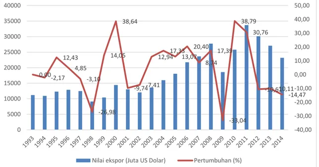 Gambar 3. Perkembangan  nilai ekspor Indonesia ke Jepang  