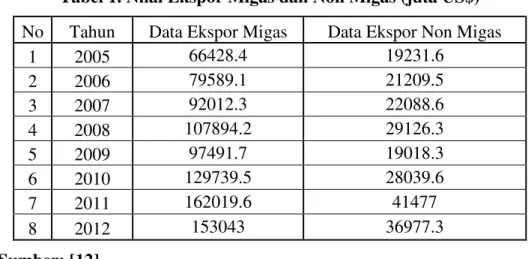Grafik 1. Nilai Ekspor Migas dan Non Migas Indonesia 