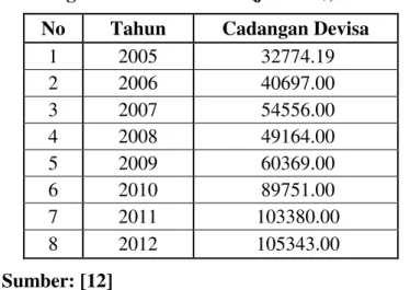 Tabel 2. Cadangan Devisa Indonesia (juta US$) 2005 - 2012 