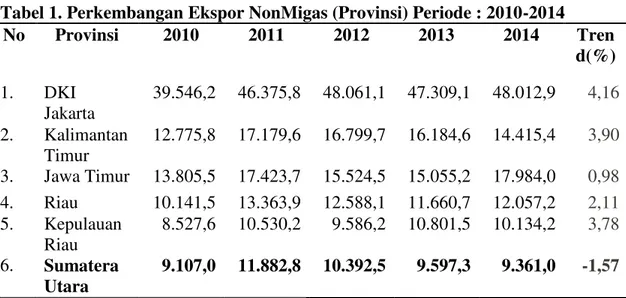 Tabel 1. Perkembangan Ekspor NonMigas (Provinsi) Periode : 2010-2014 