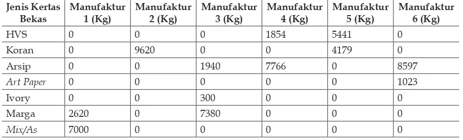 Tabel 3Kertas Bekas Kondisi Baik yang Dikirimkan ke Manufaktur dengan Kapasitas Kendaraan 