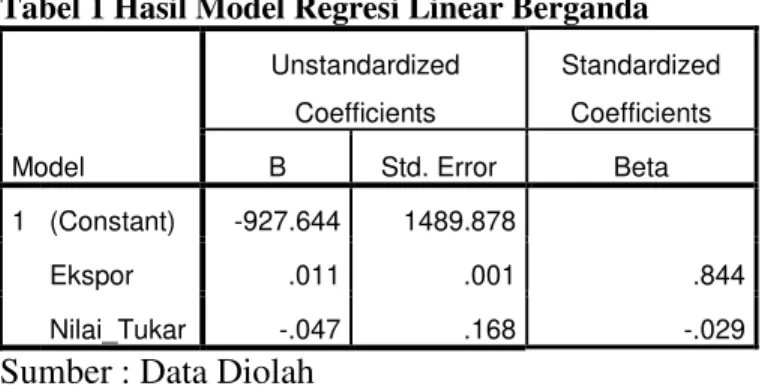 Tabel 1 Hasil Model Regresi Linear Berganda 