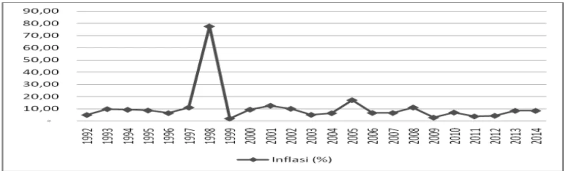 Gambar 1. 3 Tingkat Inflasi di Indonesia Periode 1992-2014  Sumber : Badan Pusat Statistik Indonesia, 2015 (data diolah) 