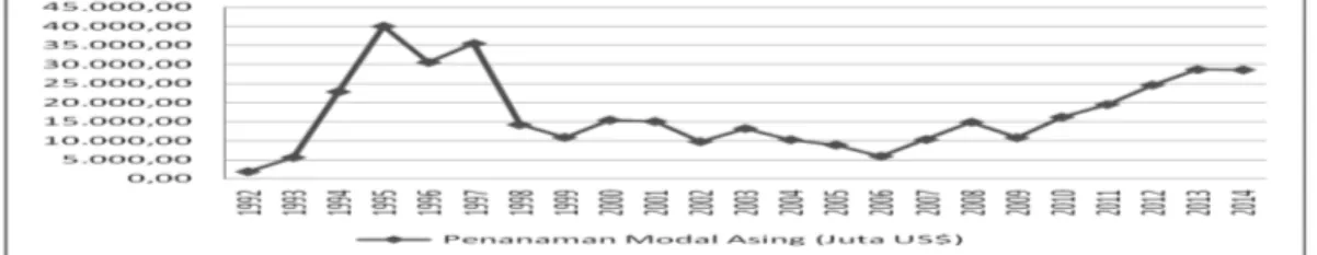 Gambar 1.4. Penanaman Modal Asing (PMA) periode 1992-2014  Sumber : Badan Pusat Statistik, 2015 (data diolah) 