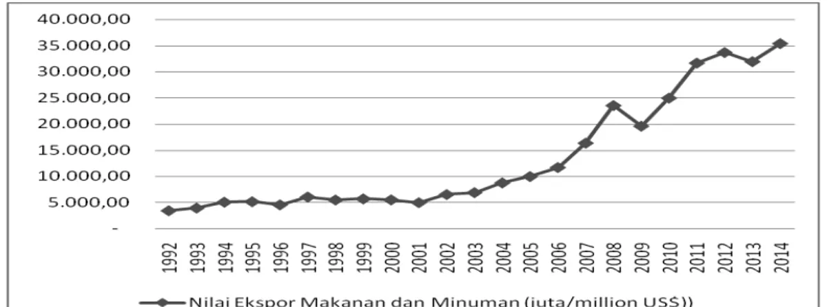Gambar 1.1.Perkembangan Ekspor Makanan dan Minuman di Indonesia  Periode 1992-2014 