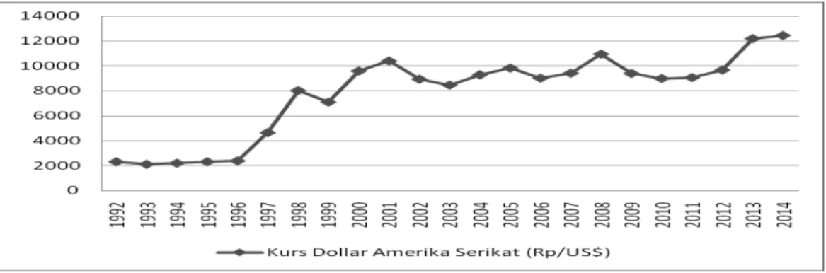 Gambar 1.2. Perkembangan Kurs Dollar Amerika Serikat Periode 1992-2014  Sumber: Badan Pusat Statistik, 2014(data diolah) 