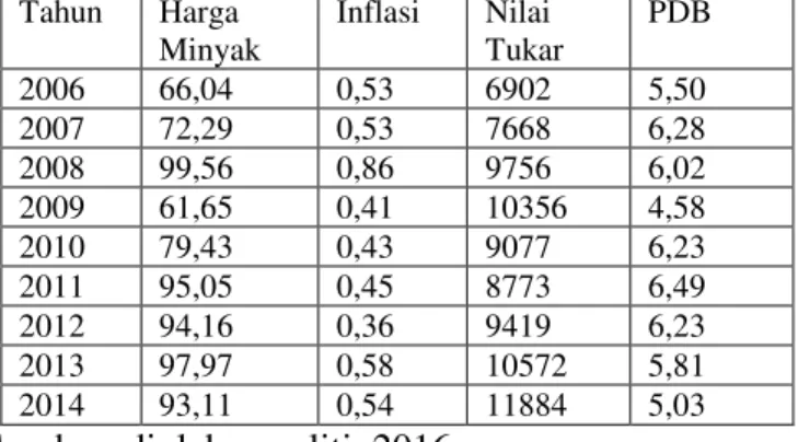 Tabel  1  perkembangan  harga  minyak,  inflasi,  nilai  tukar dan PDB Indonesia 