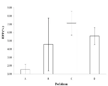 Gambar 1 EPP rata-rata belut sawah pada masing-masing perlakuan.