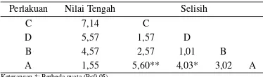 Tabel 1 Uji Wilayah Ganda Duncan Nilai EPP padaBelut Sawah (M. albus) selama Penelitian