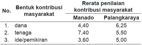 Tabel 2. Rerata penilaian kader posyandu terhadap keterlibatan masyarakat Kota Manado dan Palangkaraya