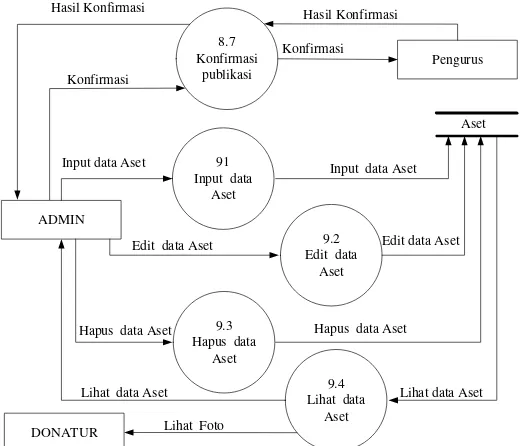 Gambar 4.4 : Data flow diagram level 2 