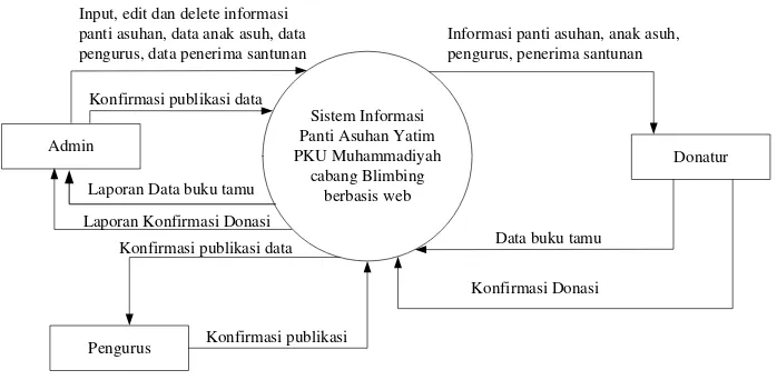 Gambar 4.1 Context Diagram 