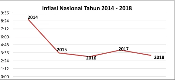 Gambar 1. Inflasi Nasional Tahun 2014-2018 (%) 