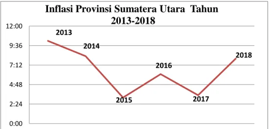 Gambar 2. Inflasi Provinsi Sumatera Utara Tahun 2013 – 2018 (%) 