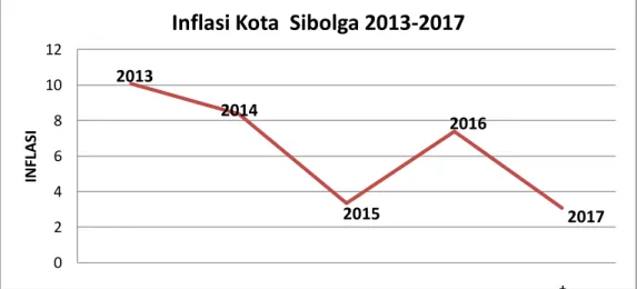 Gambar 3. Inflasi Kota Sibolga Tahun 2013 – 2017 (%) 
