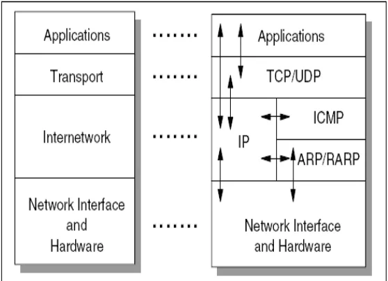 Gambar  1.2. Protokol TCP/IP 