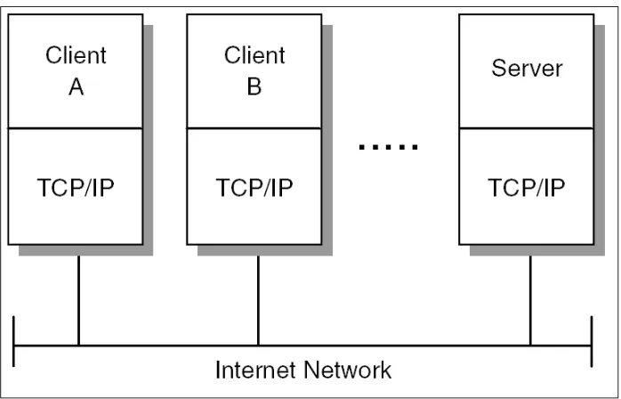 Gambar  1.4. Model Client-Server 