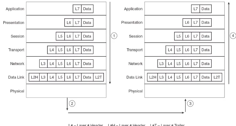 Gambar  2.16 Komunikasi antar Komputer pada OSI Layer 
