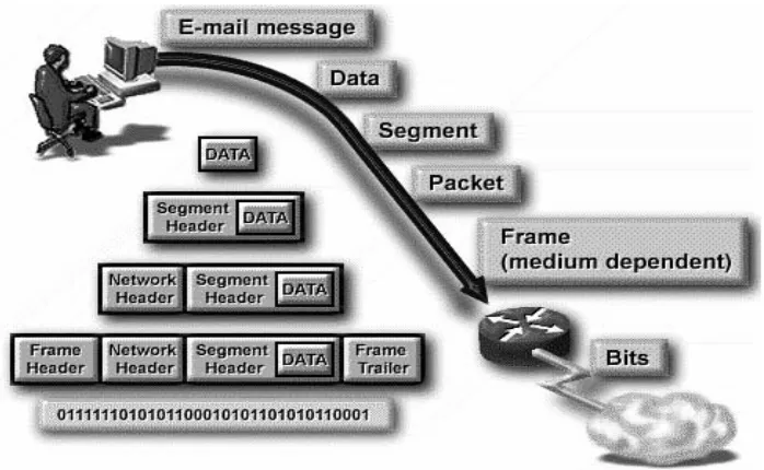 Gambar  2.19 Proses enkapsulasi pada pengiriman E-Mail 