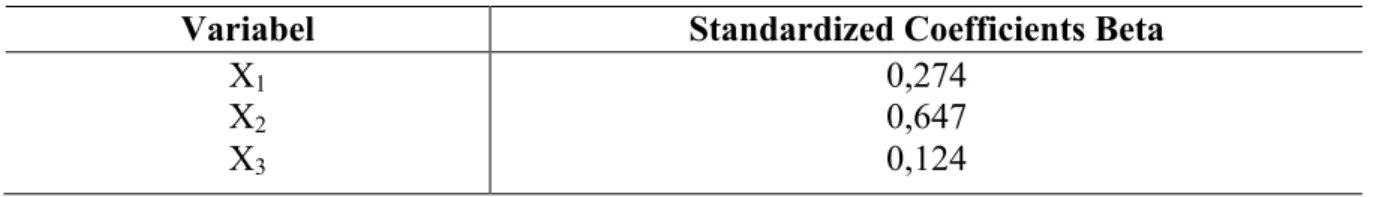 Tabel 4. Nilai Standardized Coefficients Beta 