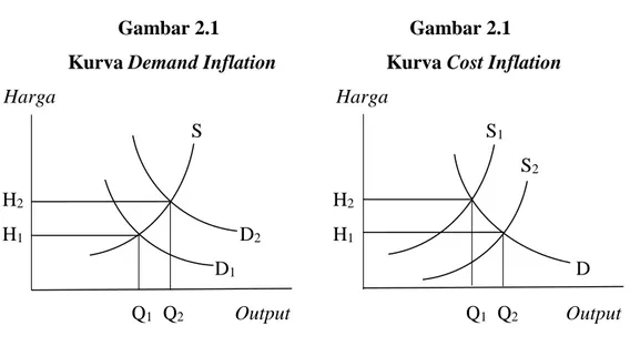 Gambar 2.1                                      Gambar 2.1  Kurva Demand Inflation                      Kurva Cost Inflation 