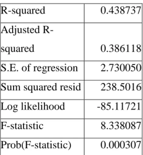 Tabel 4.11 Uji F-statistik 