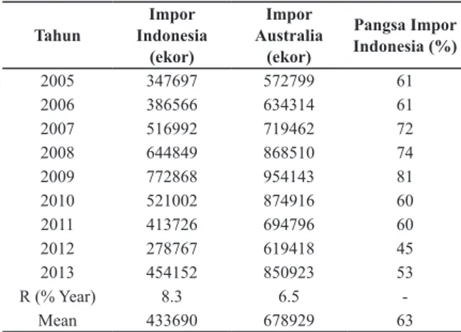 Gambar 1. Perkembangan n dan n Proyeksi Impor Daging Sapi  Beku periode 2014-2019
