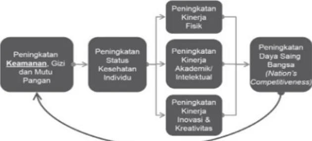 Gambar V 2. Peningkatan keamanan pangan dan jaminan  kualitas akan mengarah pada peningkatan  daya saing bangsa (Hariyadi 2015).