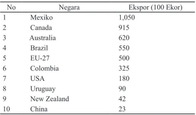 Tabel 3. Negara Pengekspor Besar untuk Sapi Hidup di  Dunia, 2014
